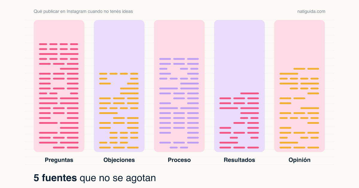 Cinco columnas de colores que se llenan de ideas: preguntas, objeciones, proceso, resultados y opinión